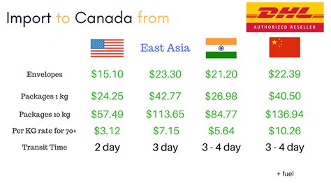 dhl shipping rates.